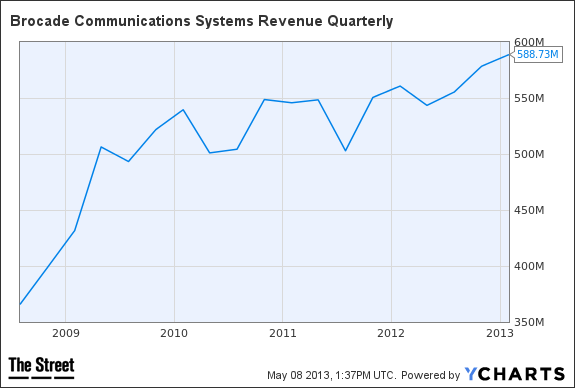 BRCD Revenue Quarterly Chart