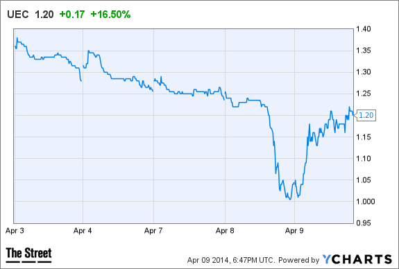 Uec stock options