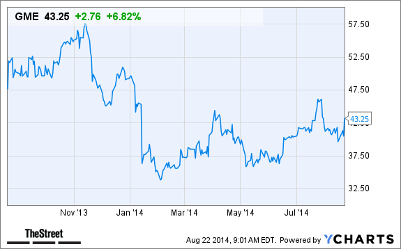 GME Chart
