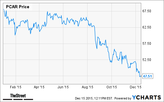 PCAR Chart