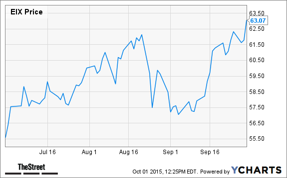 EIX Chart