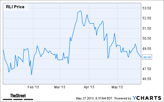 RLI Chart
