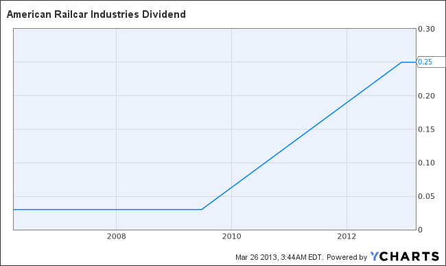 ARII Dividend Chart