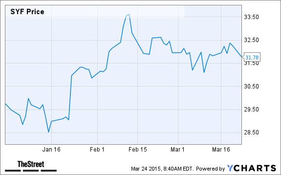 SYF Chart