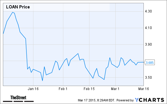 LOAN Chart