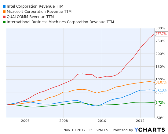 INTC Revenue TTM Chart