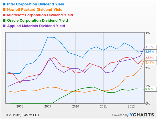 INTC Dividend Yield Chart