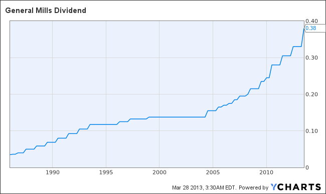 GIS Dividend Chart