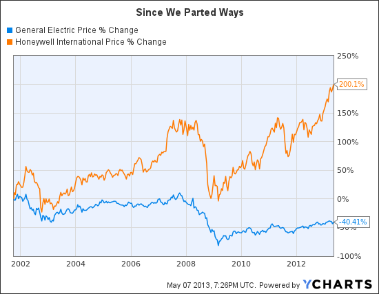 Ge Shares Chart