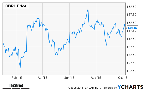 CBRL Chart
