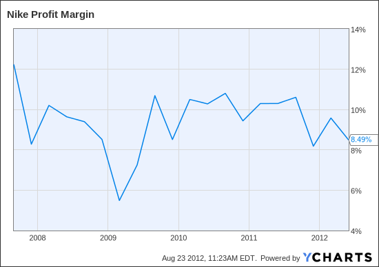 NKE Profit Margin Chart