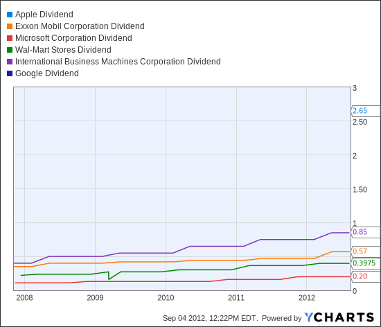 AAPL Dividend Chart