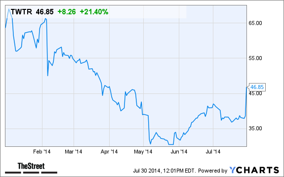 TWTR Chart
