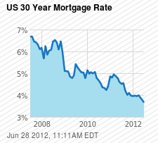 US 30 Year Mortgage Rate Chart