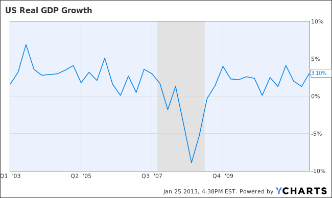 US Real GDP Growth Chart