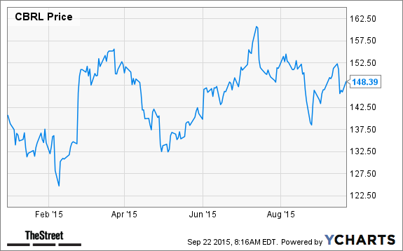 CBRL Chart