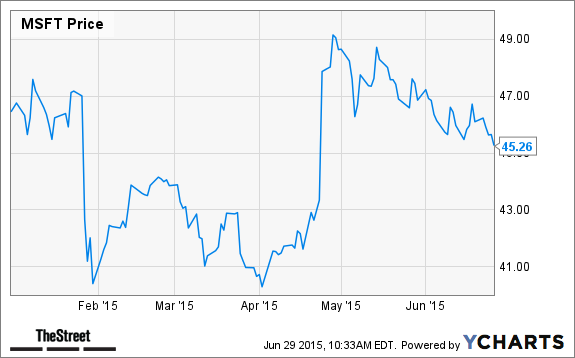 MSFT Chart