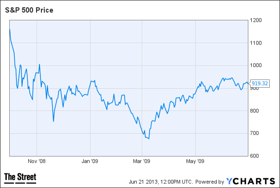 ^SPX Chart