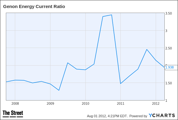 GEN Current Ratio Chart