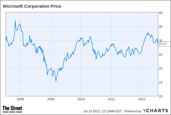 MSFT Chart