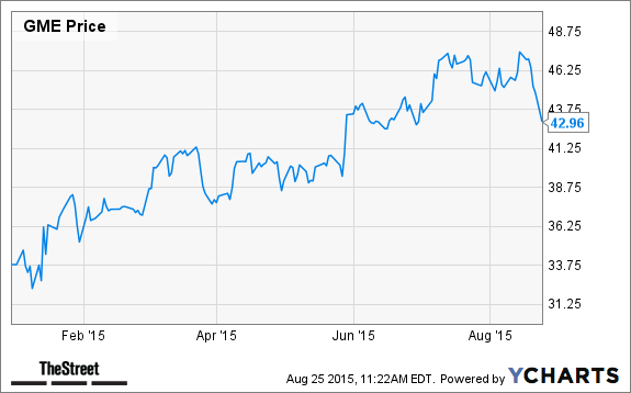 GME Chart