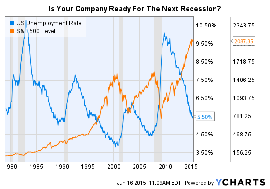 US Unemployment Rate Chart