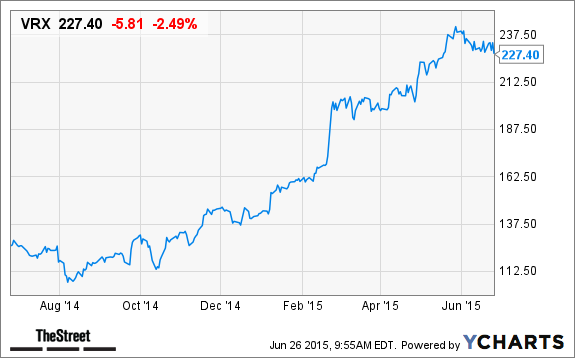VRX Chart