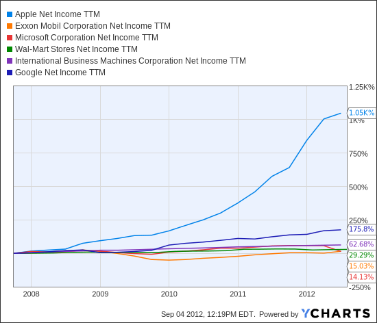AAPL Net Income TTM Chart