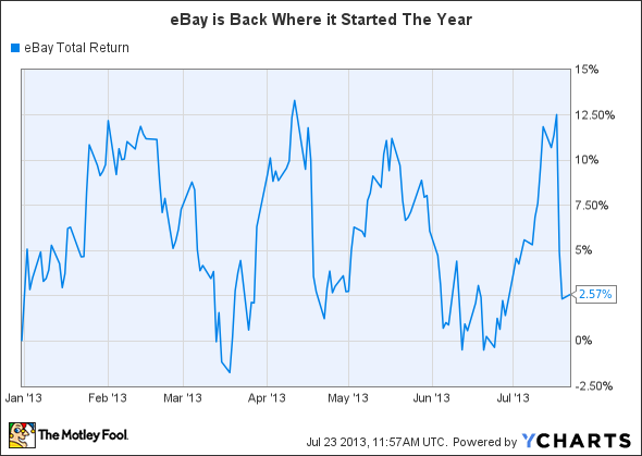 EBAY Total Return Price Chart