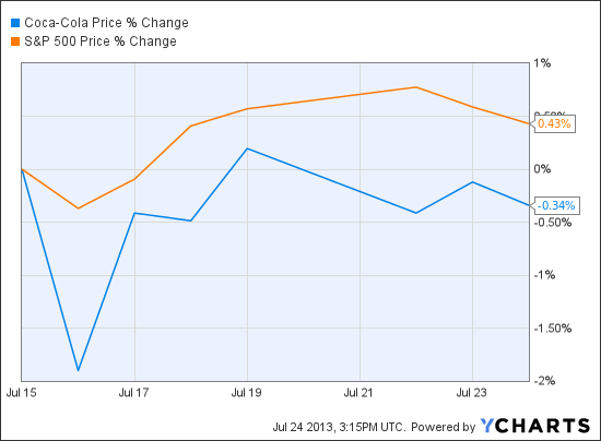 Coke Stock Chart