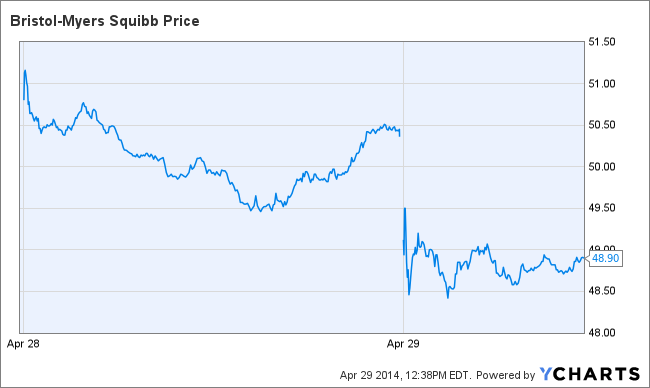 BMY Chart