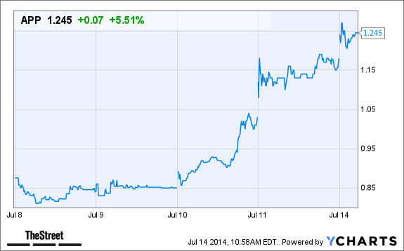 APP Price Chart