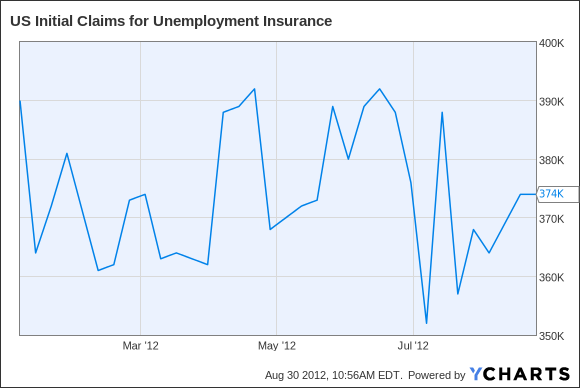 US Initial Claims for Unemployment Insurance Chart