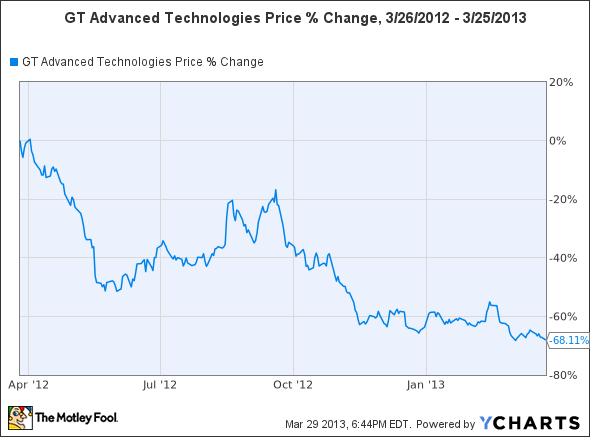 GTAT Chart