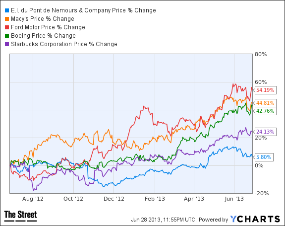 DD Chart