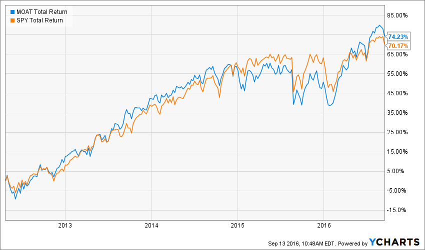 MOAT Total Return Price Chart
