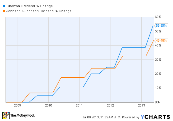 CVX Dividend Chart