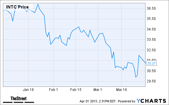 INTC Chart