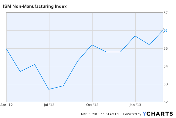 ISM Non-Manufacturing Index Chart