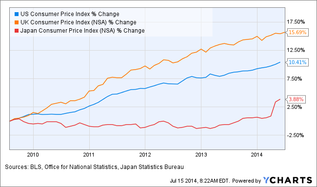 US Consumer Price Index Chart