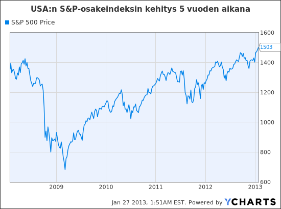 ^SPX Chart