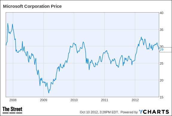 MSFT Chart