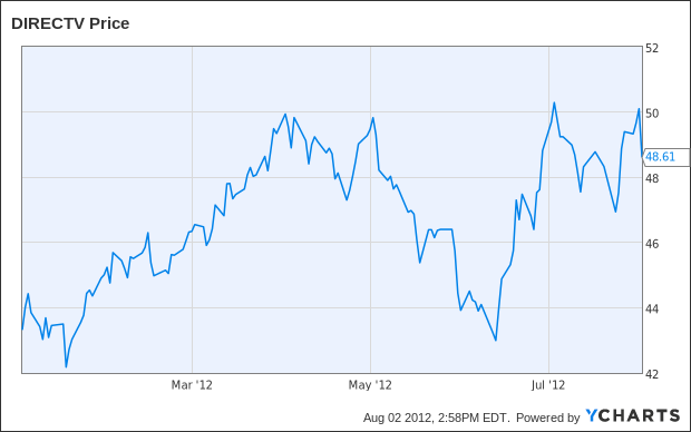 DTV Chart