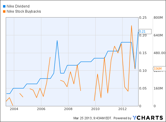 Nike stock 2024 split history