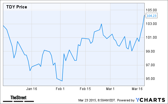 TDY Chart