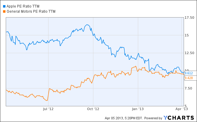 AAPL PE Ratio TTM Chart
