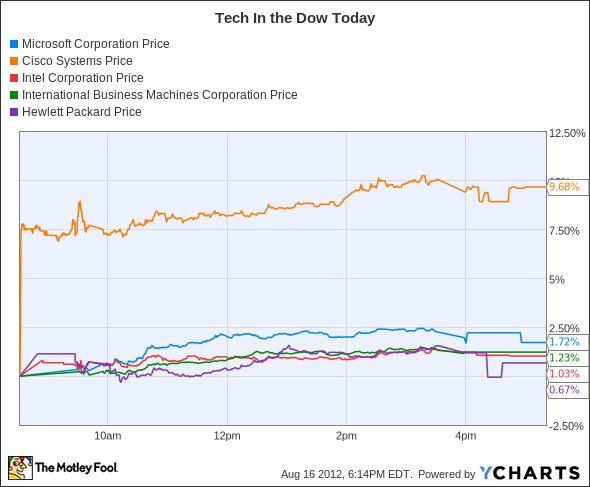 MSFT Chart