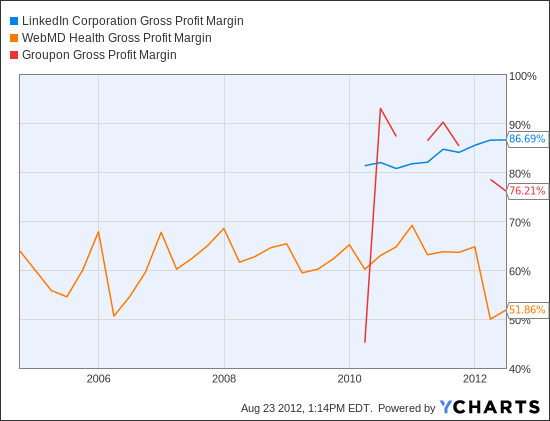 LNKD Gross Profit Margin Chart