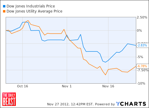^DJI Chart