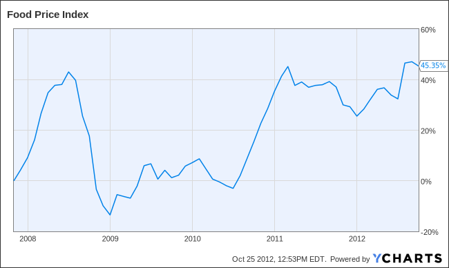 Food Price Index Chart